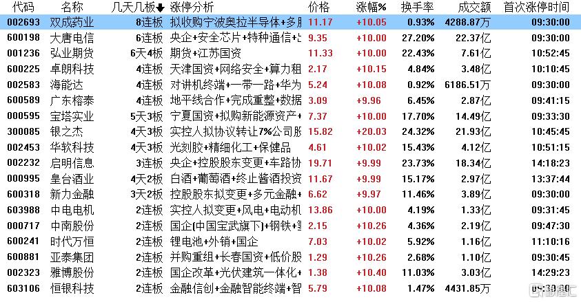 龙虎榜 | 上亿资金冲入保变电气、宝塔实业，深股通扫货常山北明1.01亿元