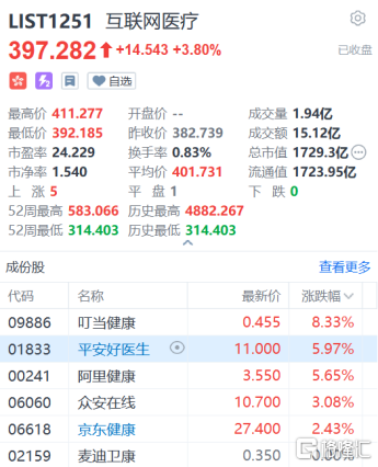 盘中涨超11%！平安健康(1833.HK)管理式医疗模式跑通得到验证