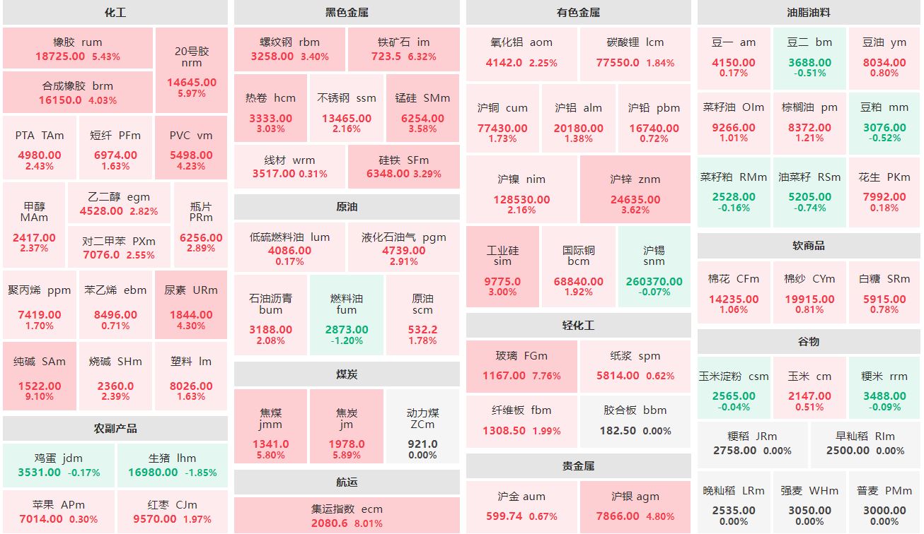 午评：纯碱主力涨超9% 生猪、燃料油主力跌逾1%