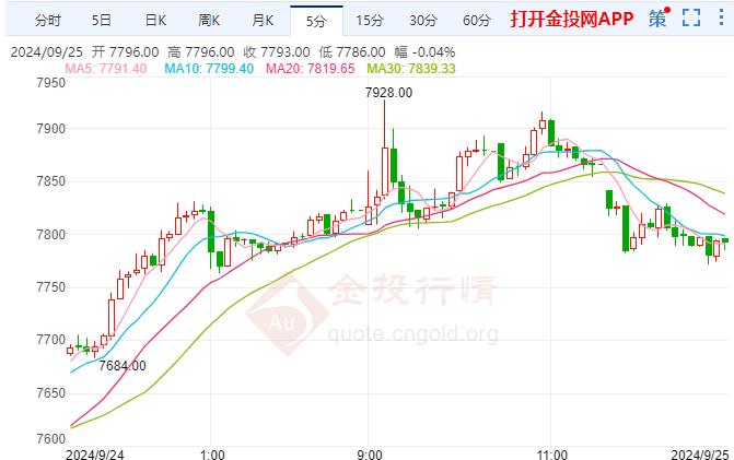 沪银主力现报7778元/千克 涨幅3.62% 