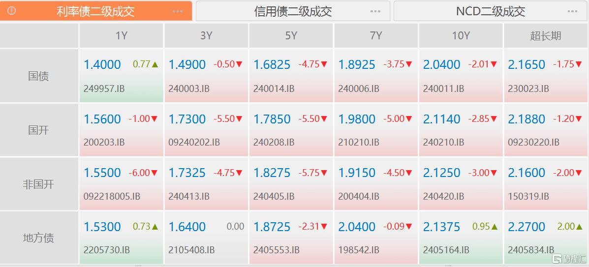 8月公募规模30.90万亿，较上月缩水超5000亿，债基规模首次出现下滑