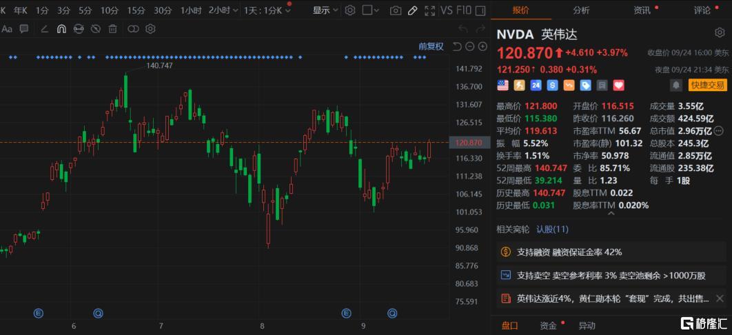 提前半年完成减持计划，黄仁勋套现超49亿元