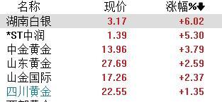 A股收评：冲高回落！沪指下破2900点，成交额超1万亿，金融、AI板块活跃