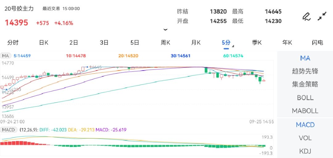 9月25日期货软件走势图综述：20号胶期货主力上涨4.16%