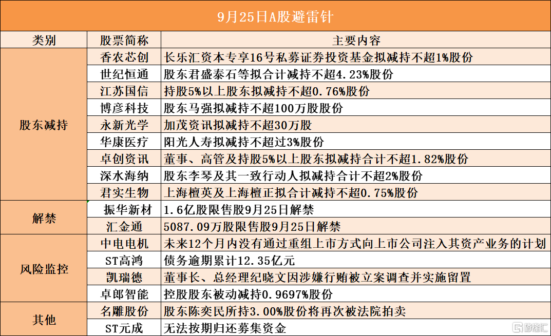 9月25日A股避雷针︱世纪恒通：股东君盛泰石等拟合计减持不超4.23%股份