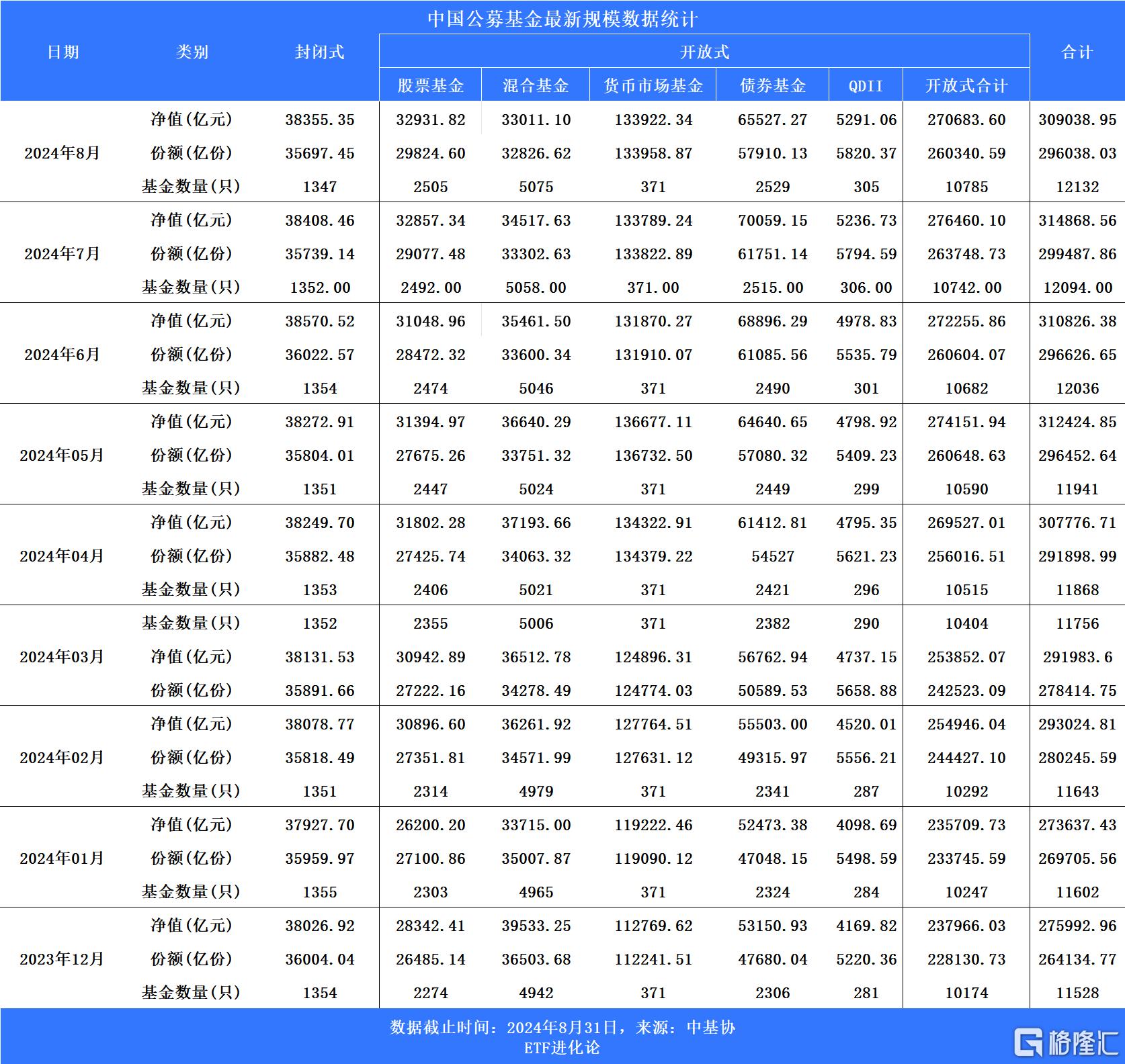 8月公募规模30.90万亿，较上月缩水超5000亿，债基规模首次出现下滑