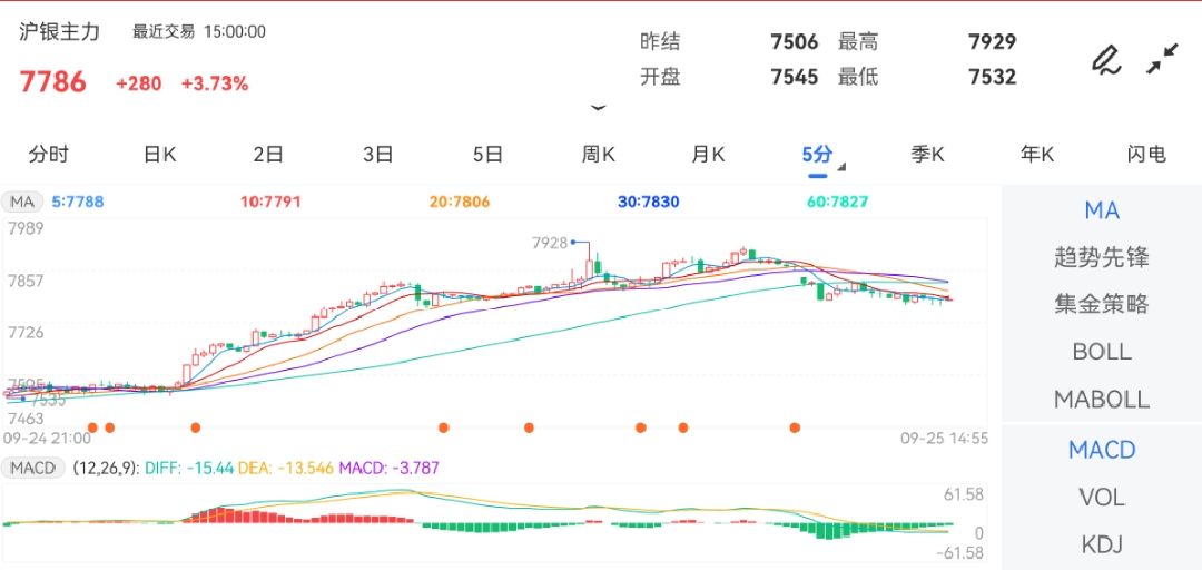 9月25日期货软件走势图综述：沪银期货主力上涨3.73%