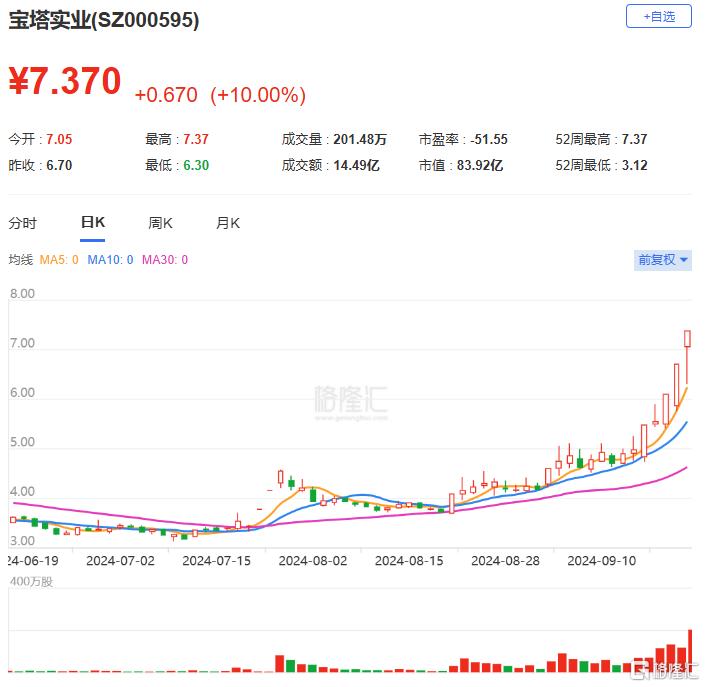 龙虎榜 | 上亿资金冲入保变电气、宝塔实业，深股通扫货常山北明1.01亿元