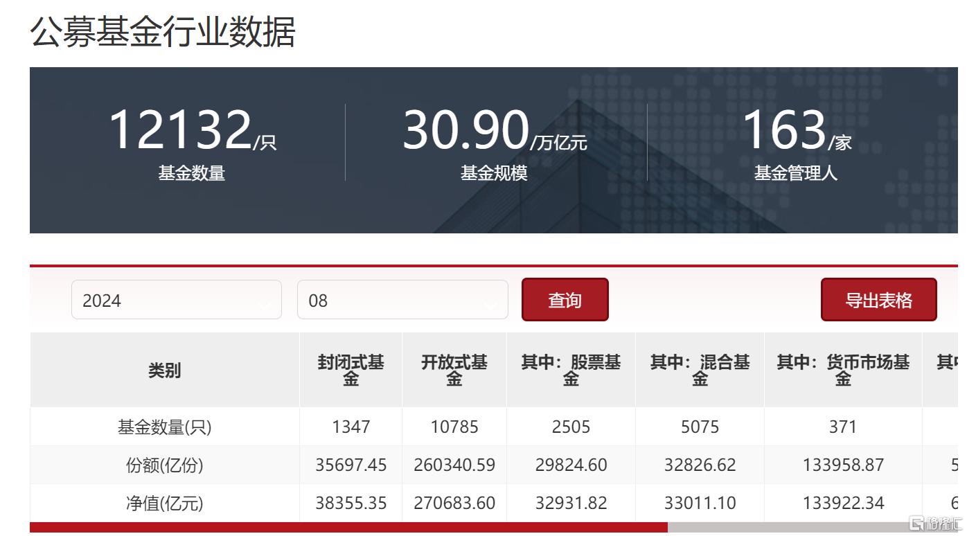 8月公募规模30.90万亿，较上月缩水超5000亿，债基规模首次出现下滑