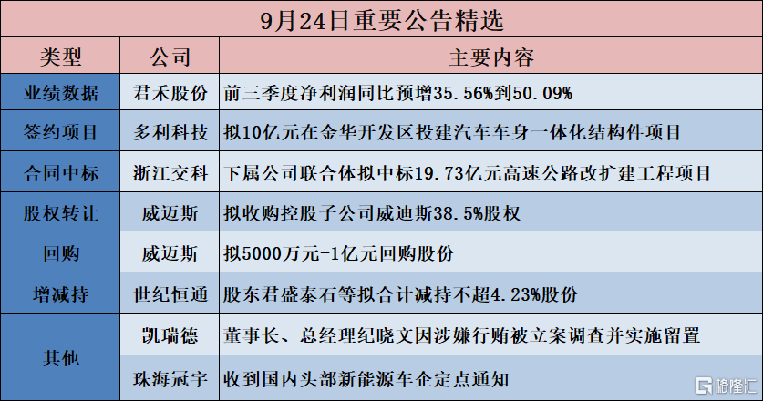 公告精选︱多利科技：拟10亿元在金华开发区投建汽车车身一体化结构件项目；君禾股份：前三季度净利润同比预增35.56%到50.09%