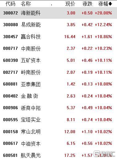 A股收评：冲高回落！沪指下破2900点，成交额超1万亿，金融、AI板块活跃