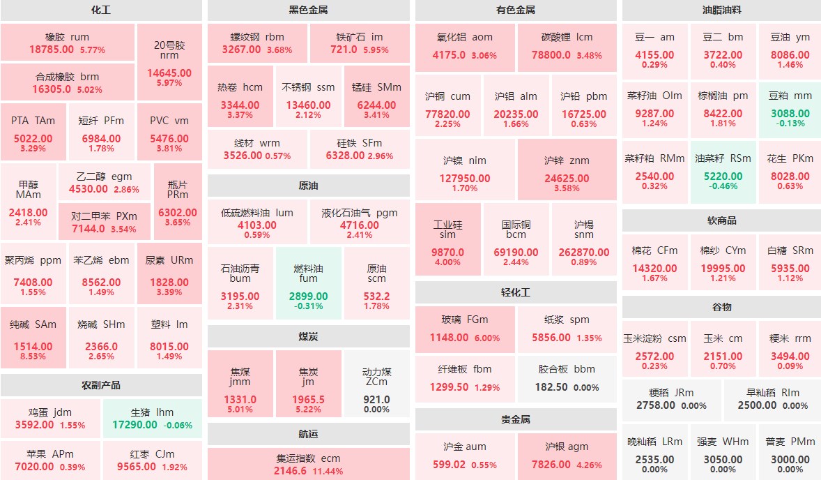 9月25日早盘：集运指数主力涨逾11%  纯碱主力涨逾8%