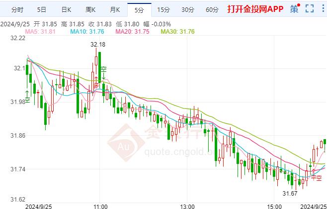 现货白银震荡下行 美联储偏向专注支持经济