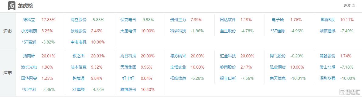 龙虎榜 | 上亿资金冲入保变电气、宝塔实业，深股通扫货常山北明1.01亿元