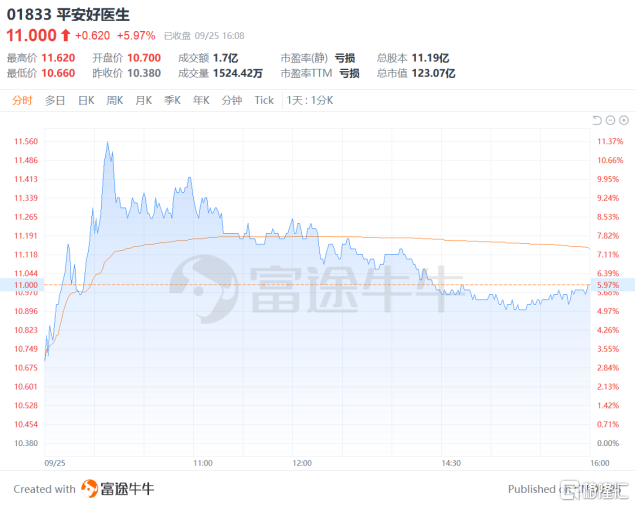 盘中涨超11%！平安健康(1833.HK)管理式医疗模式跑通得到验证