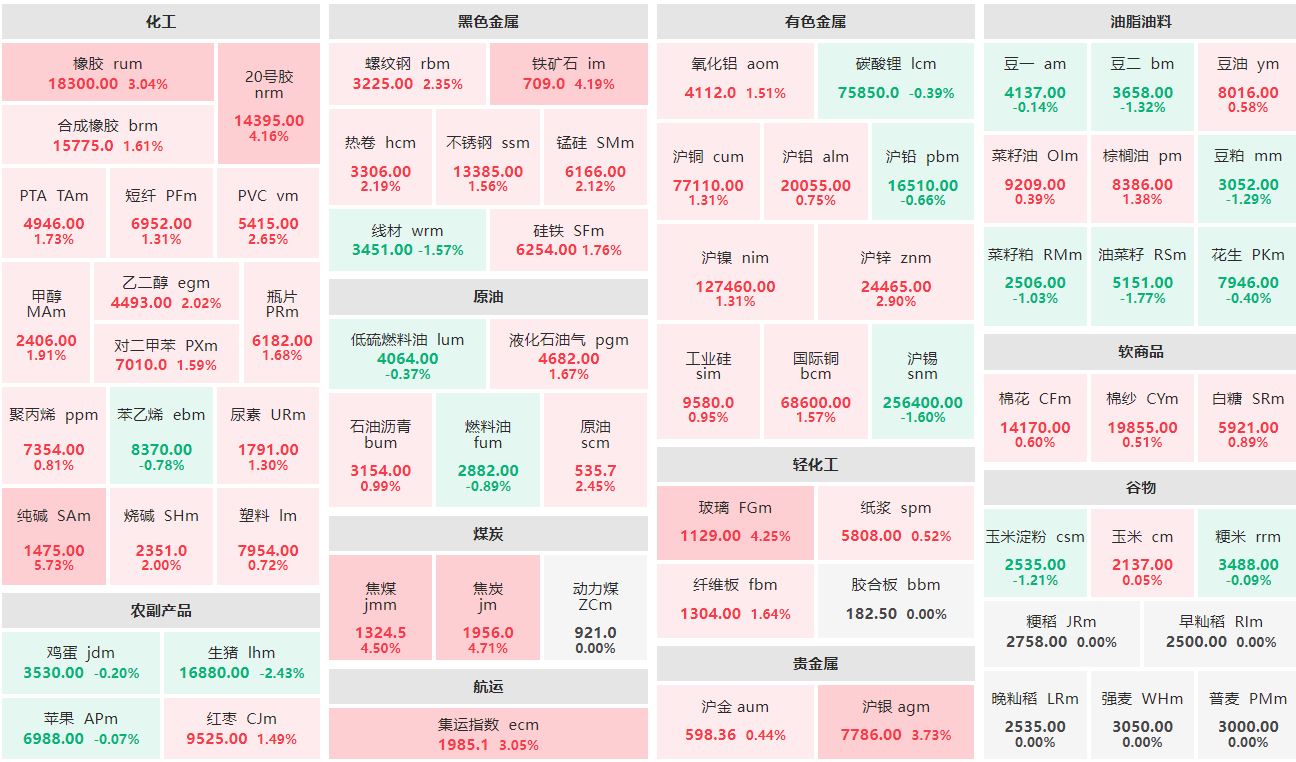 收盘：纯碱主力涨超5% 生猪主力跌逾2%