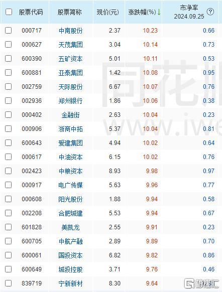 A股收评：冲高回落！沪指下破2900点，成交额超1万亿，金融、AI板块活跃