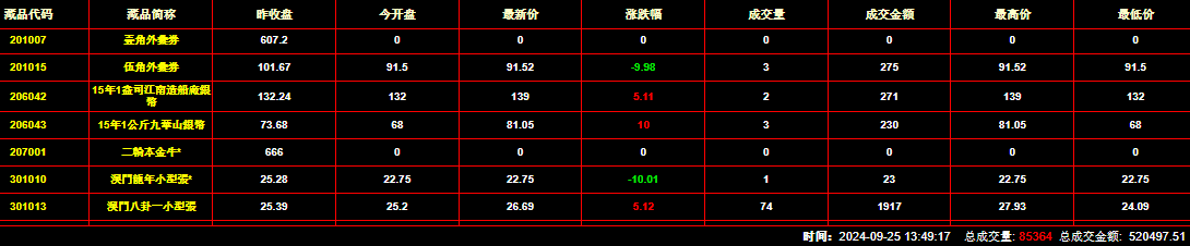 2024年9月25日钱币邮票交易行情：总成交量为85364件