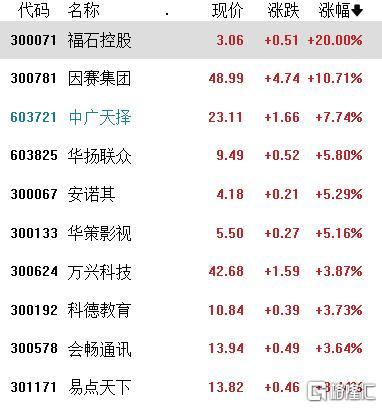 A股收评：冲高回落！沪指下破2900点，成交额超1万亿，金融、AI板块活跃