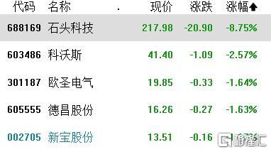 A股收评：冲高回落！沪指下破2900点，成交额超1万亿，金融、AI板块活跃