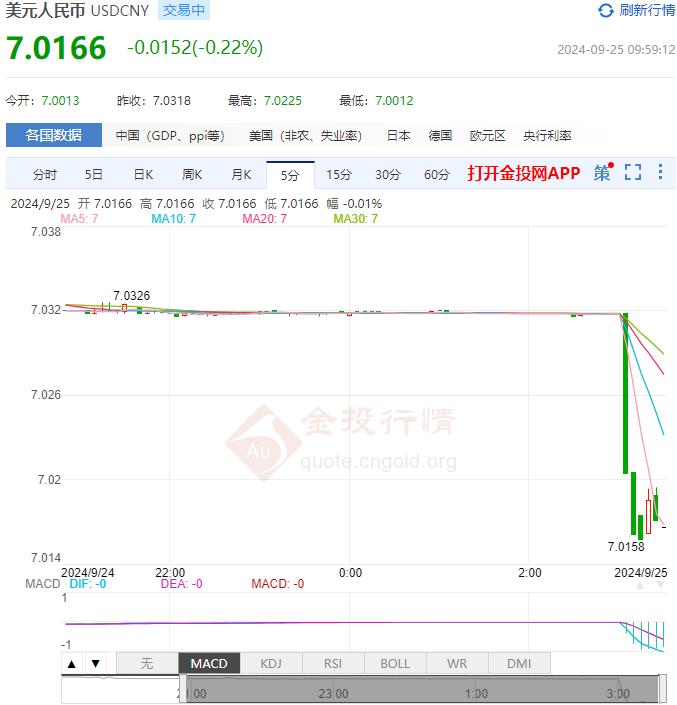 9月25日人民币对美元中间价报7.0202 较前一交易日上调308个基点