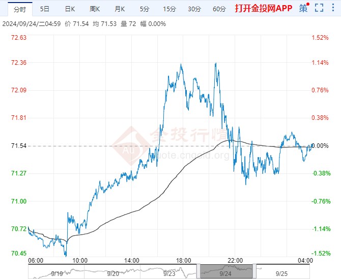 2024年9月25日原油价格走势分析