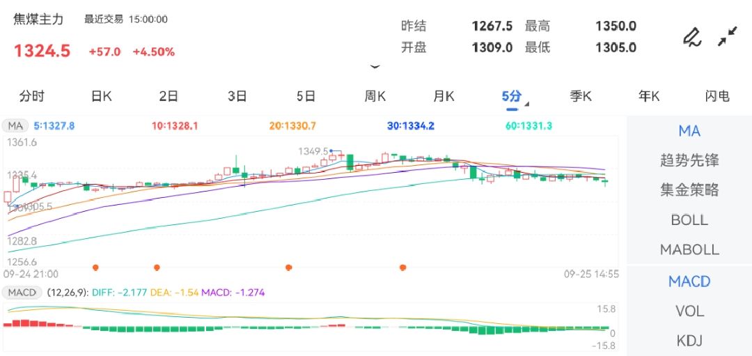 9月25日期货软件走势图综述：焦煤期货主力上涨4.50%