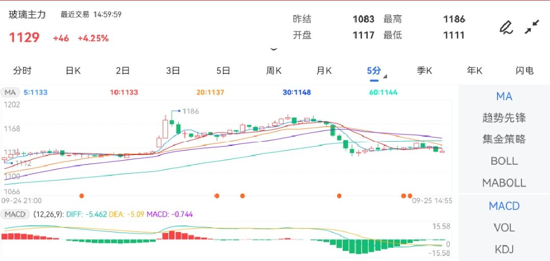 9月25日期货软件走势图综述：玻璃期货主力上涨4.25%