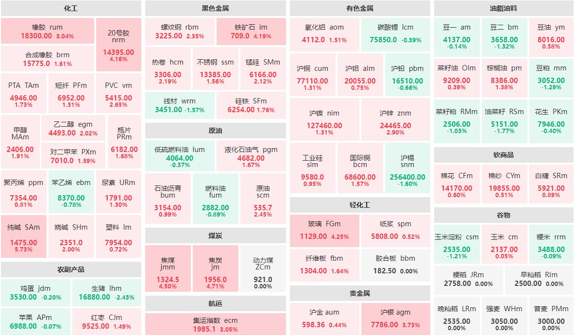 9月25日收盘：纯碱主力涨近6%  焦炭主力涨近5%