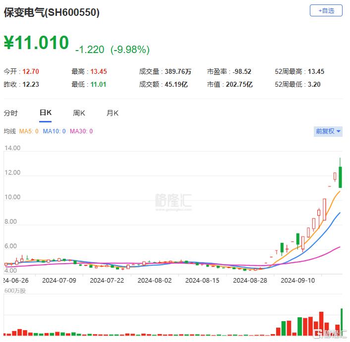 龙虎榜 | 上亿资金冲入保变电气、宝塔实业，深股通扫货常山北明1.01亿元