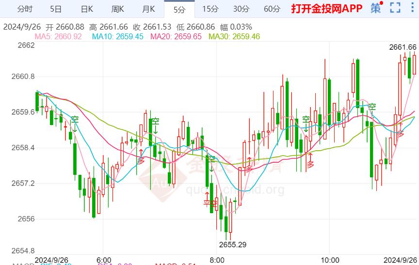 中东紧张局势升级 现货黄金强势不变