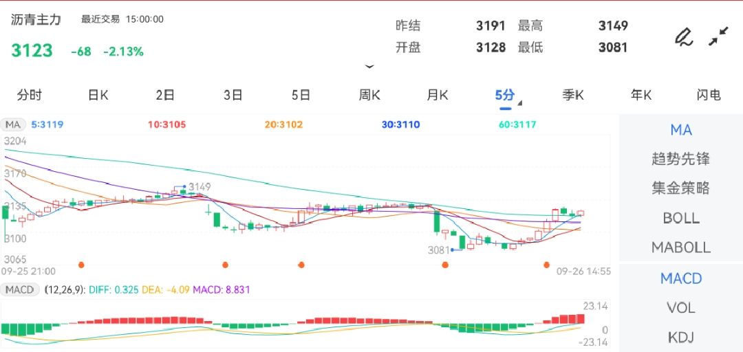 9月26日期货软件走势图综述：沥青期货主力下跌2.13%