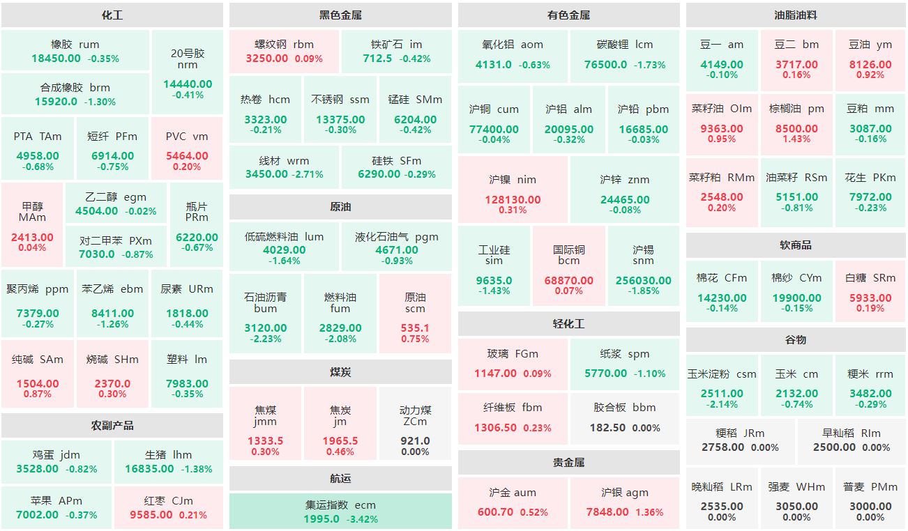 早盘：棕榈油、沪银主力涨逾1% 集运指数主连跌逾3%