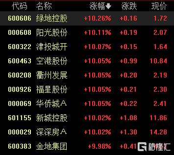 政策强心剂注入市场！港A股暴力拉升，消费、地产股大面积涨停