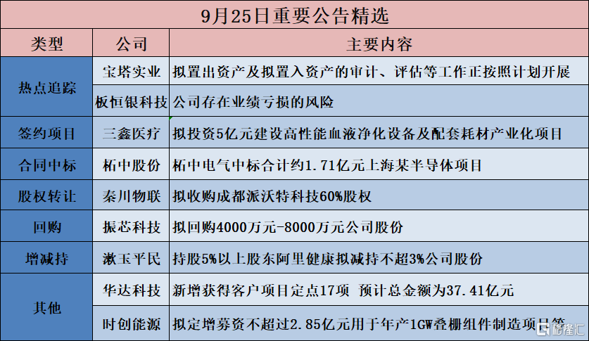 公告精选︱三鑫医疗：拟投资5亿元建设高性能血液净化设备及配套耗材产业化项目