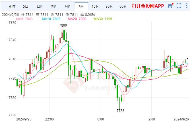 白银td短线走高 欧洲通胀担忧正逐渐消散