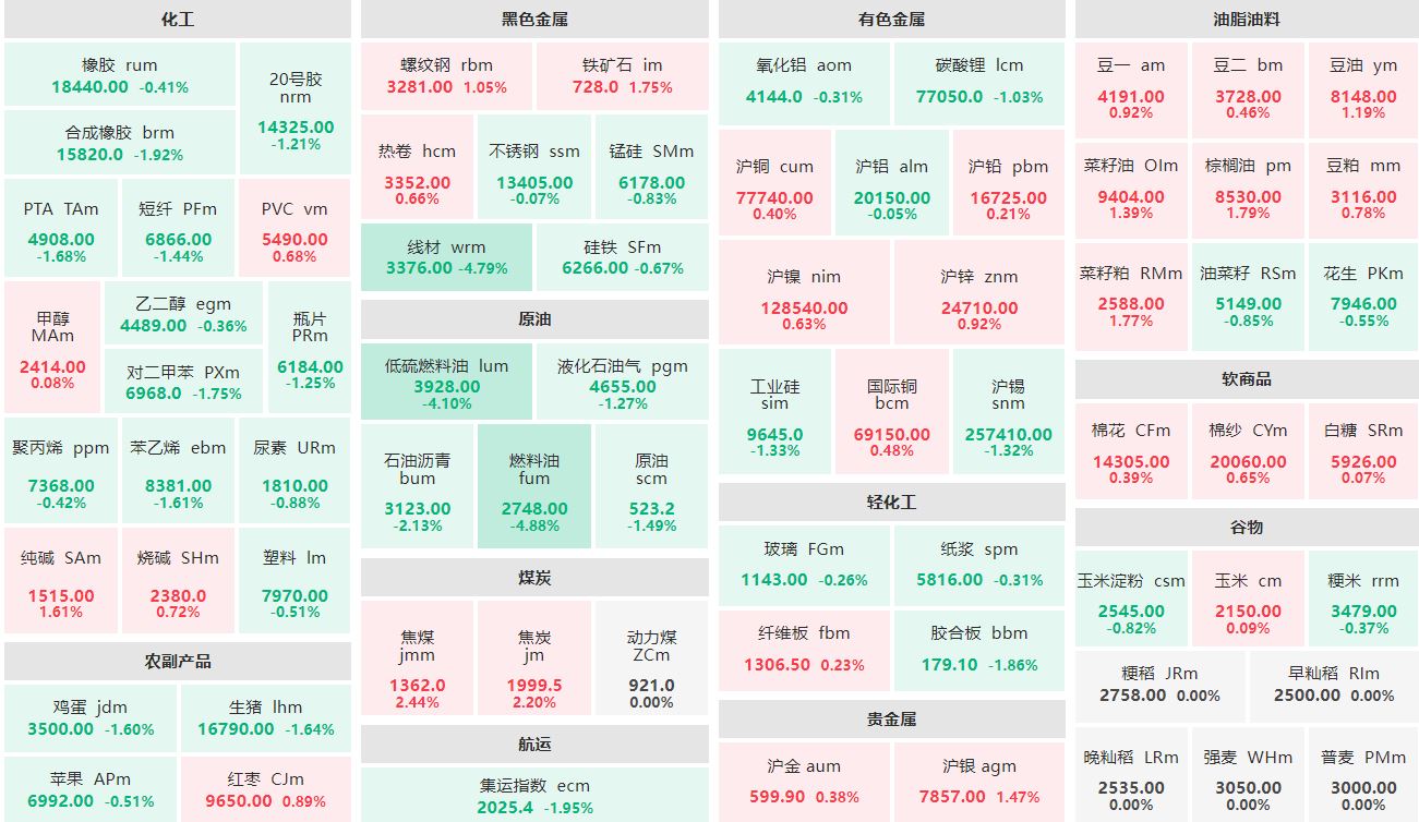 收盘：焦煤、焦炭主力涨逾2% 燃料油主力跌近5%