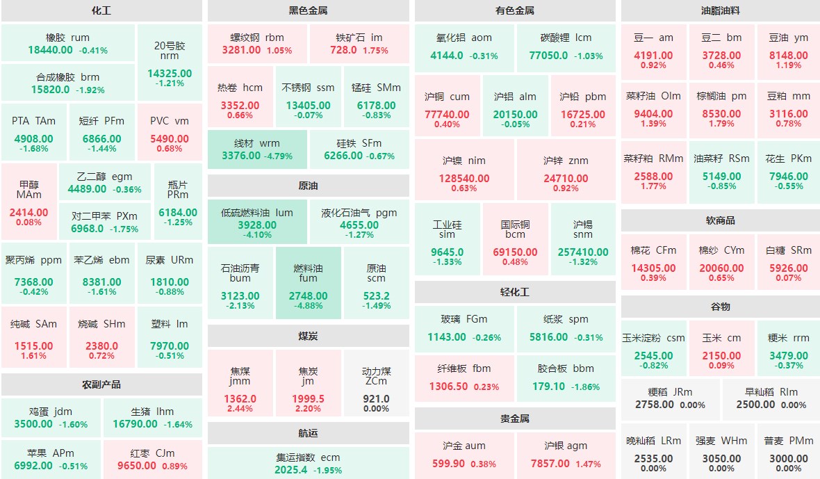 9月26日收盘：煤炭板块领涨期市 燃料油、线材跌近5%