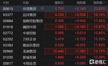 政策强心剂注入市场！港A股暴力拉升，消费、地产股大面积涨停