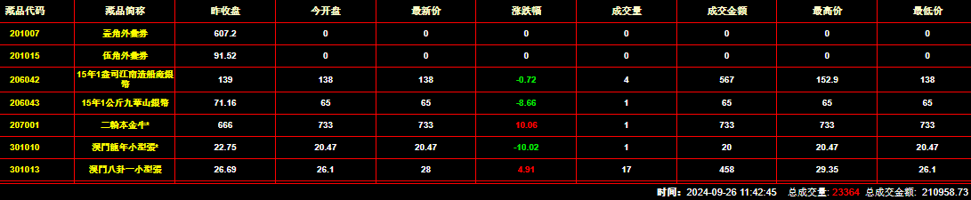 2024年9月26日钱币邮票交易行情：总成交金额为210958元