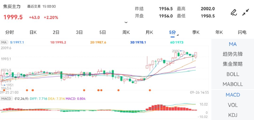 9月26日期货软件走势图综述：焦炭期货主力上涨2.20%