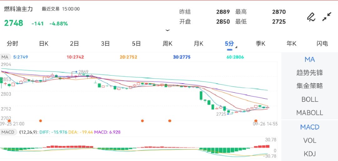 9月26日期货软件走势图综述：燃料油期货主力下跌4.88%