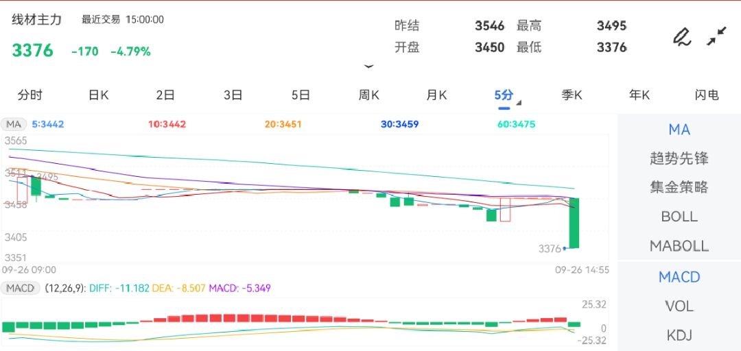 9月26日期货软件走势图综述：线材期货主力下跌4.79%