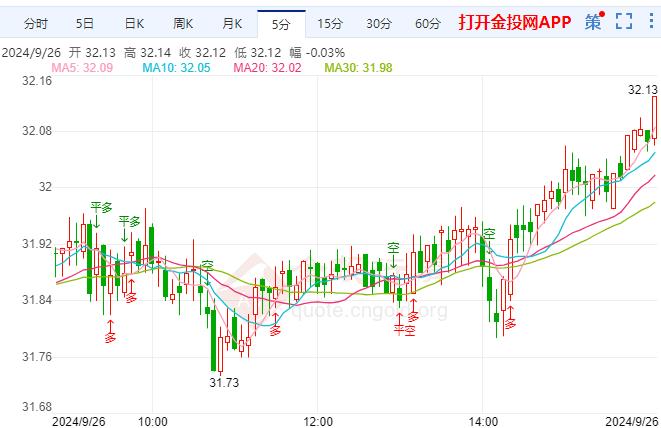 现货白银涨幅超过1.00% 现报32.14美元/盎司