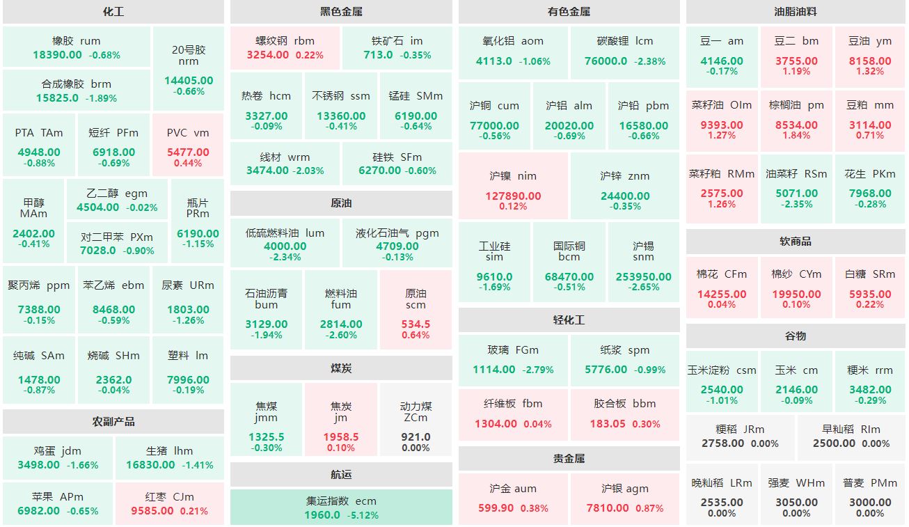 午评：棕榈油主力涨近2% 集运欧线主连跌超5%