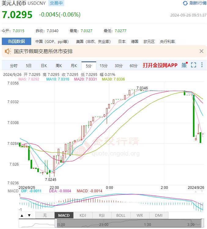 9月26日人民币对美元中间价报7.0354 较前一交易日下调152个基点