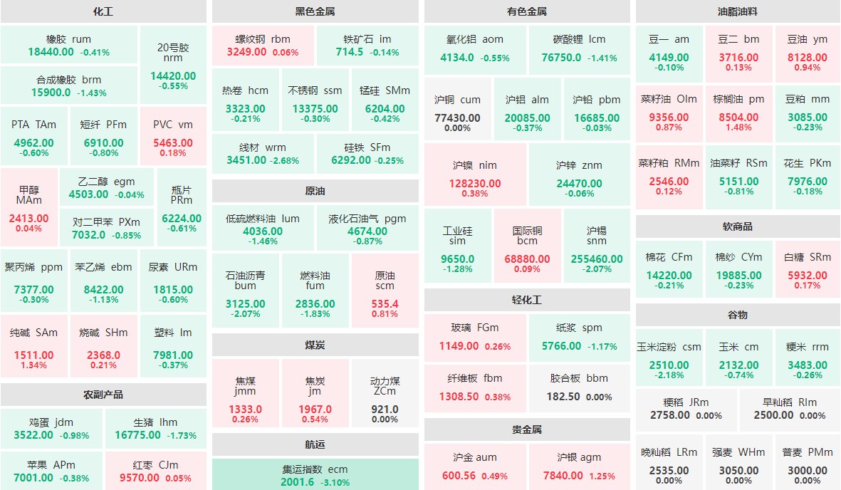 9月26日早盘：集运指数主力跌逾3%  线材、玉米淀粉等跌逾2%