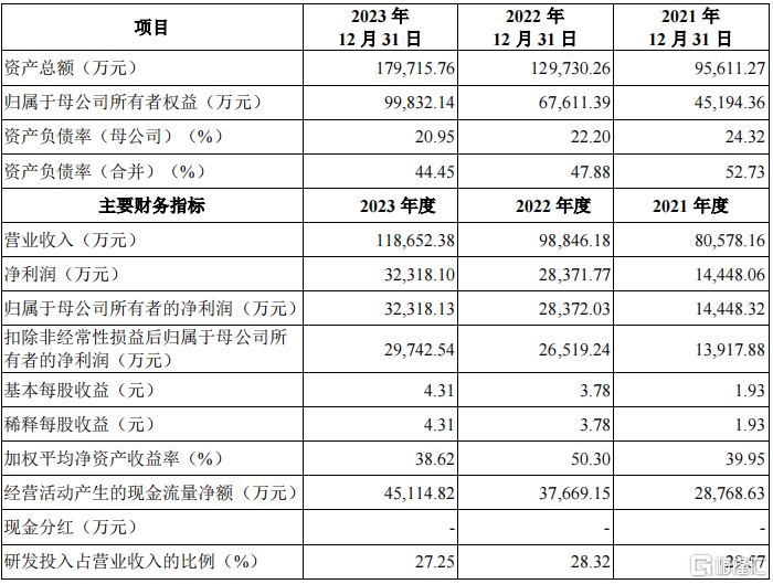 涨超105%！扫描全能王、启信宝母公司上市了，毛利率堪比茅台