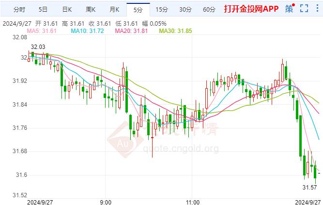 现货白银跌幅超过1.00% 现报31.61美元/盎司