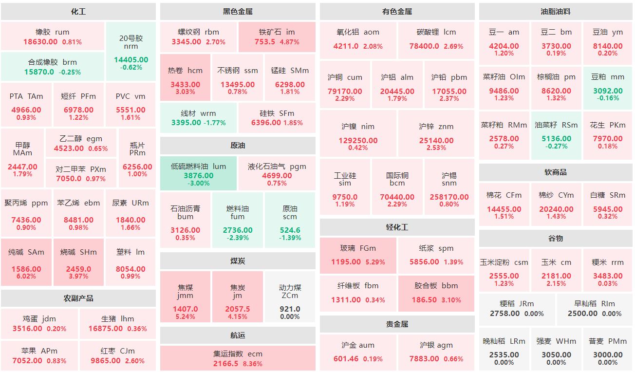 午评：集运欧线主连涨超8% 低硫燃油主力跌逾3%